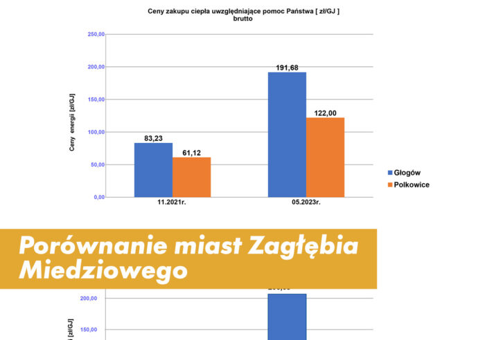 Sp Dzielnia Mieszkaniowa Nadodrze W G Ogowie Por Wnanie Miast